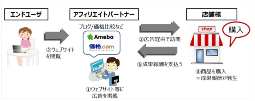 楽天アフィリエイトの仕組み